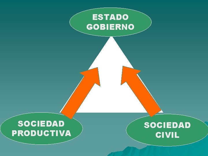 ESTADO GOBIERNO SOCIEDAD PRODUCTIVA SOCIEDAD CIVIL 