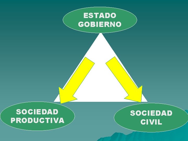 ESTADO GOBIERNO SOCIEDAD PRODUCTIVA SOCIEDAD CIVIL 