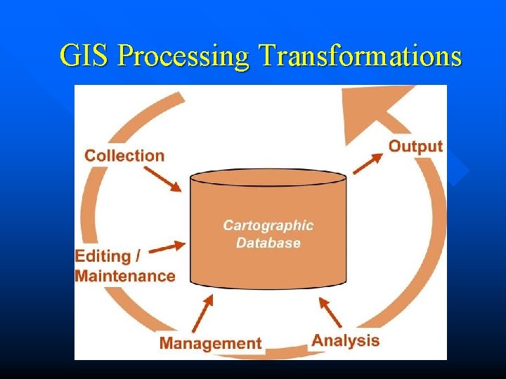 GIS Processing Transformations 