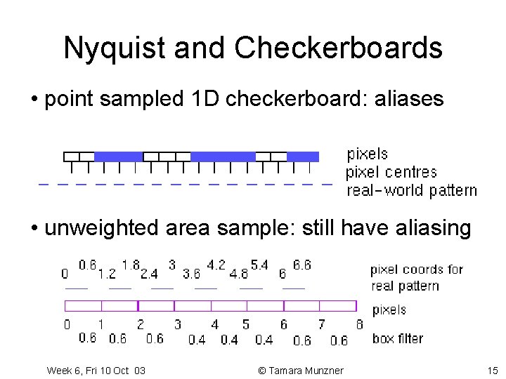 Nyquist and Checkerboards • point sampled 1 D checkerboard: aliases • unweighted area sample: Nyquist and Checkerboards • point sampled 1 D checkerboard: aliases • unweighted area sample:
