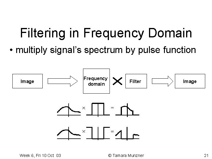 Filtering in Frequency Domain • multiply signal’s spectrum by pulse function Frequency domain Image Filtering in Frequency Domain • multiply signal’s spectrum by pulse function Frequency domain Image