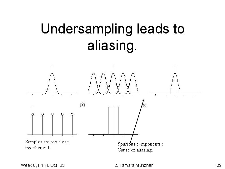 Undersampling leads to aliasing. Samples are too close together in f. Week 6, Fri Undersampling leads to aliasing. Samples are too close together in f. Week 6, Fri
