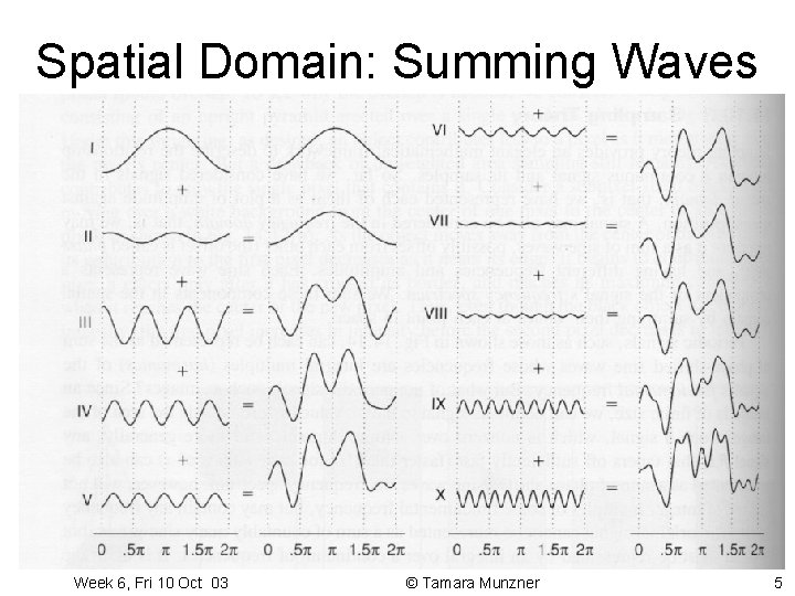 Spatial Domain: Summing Waves • represent spatial signal as sum of sine waves (varying Spatial Domain: Summing Waves • represent spatial signal as sum of sine waves (varying