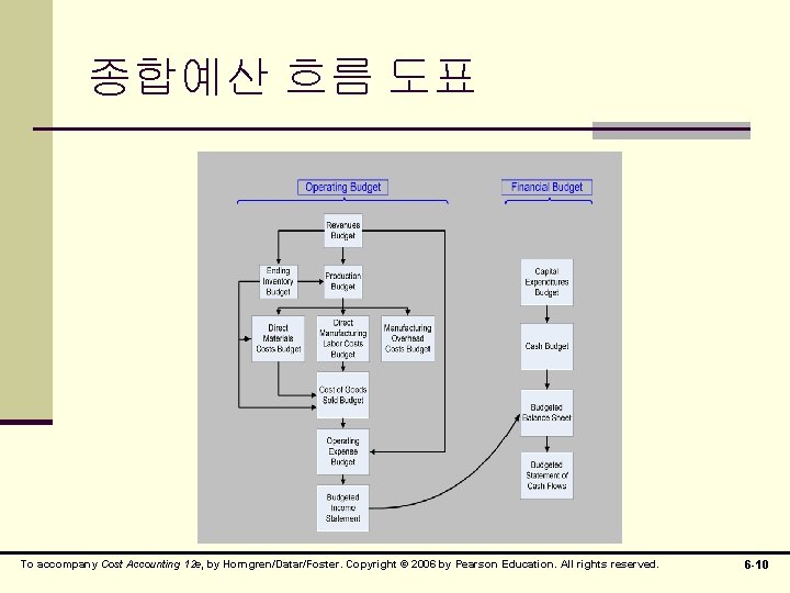 종합예산 흐름 도표 To accompany Cost Accounting 12 e, by Horngren/Datar/Foster. Copyright © 2006