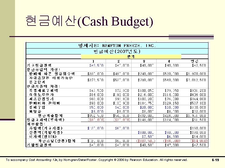 현금예산(Cash Budget) To accompany Cost Accounting 12 e, by Horngren/Datar/Foster. Copyright © 2006 by