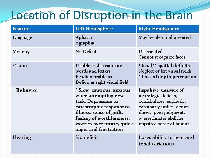 Location of Disruption in the Brain Feature Left Hemisphere Right Hemisphere Language Aphasia Agraphia