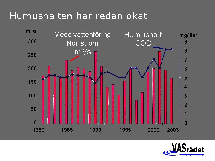 Humushalten har redan ökat m 3/s 300 250 Medelvattenföring Norrström m 3/s Humushalt COD