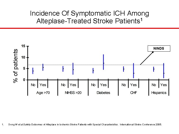 % of patients Incidence Of Symptomatic ICH Among Alteplase-Treated Stroke Patients 1 1. NINDS