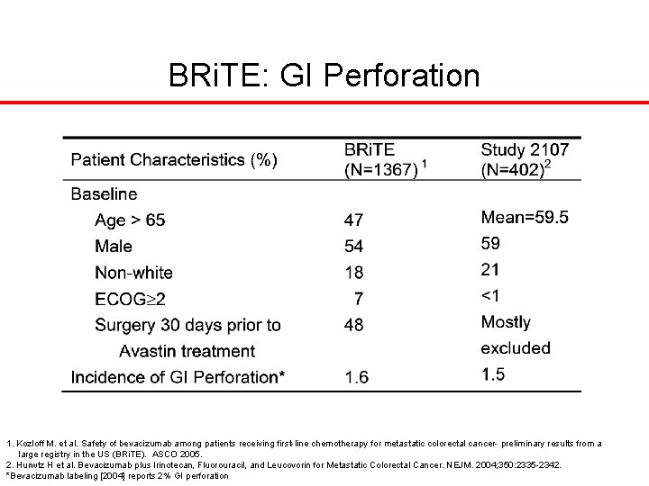 BRi. TE: GI Perforation 1. Kozloff M. et al. Safety of bevacizumab among patients