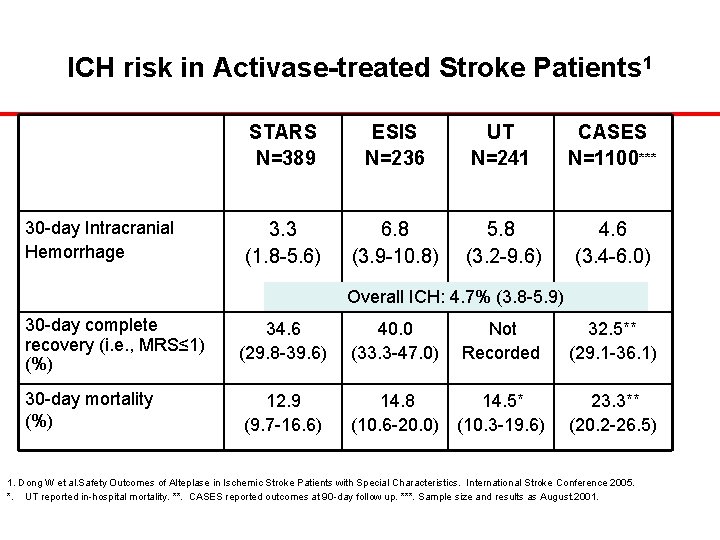 ICH risk in Activase-treated Stroke Patients 1 30 -day Intracranial Hemorrhage STARS N=389 ESIS