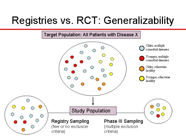 Registries vs. RCT: Generalizability Target Population: All Patients with Disease X Older, multiple comorbid