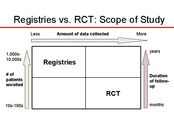 Registries vs. RCT: Scope of Study Less 1, 000 s 10, 000 s Amount