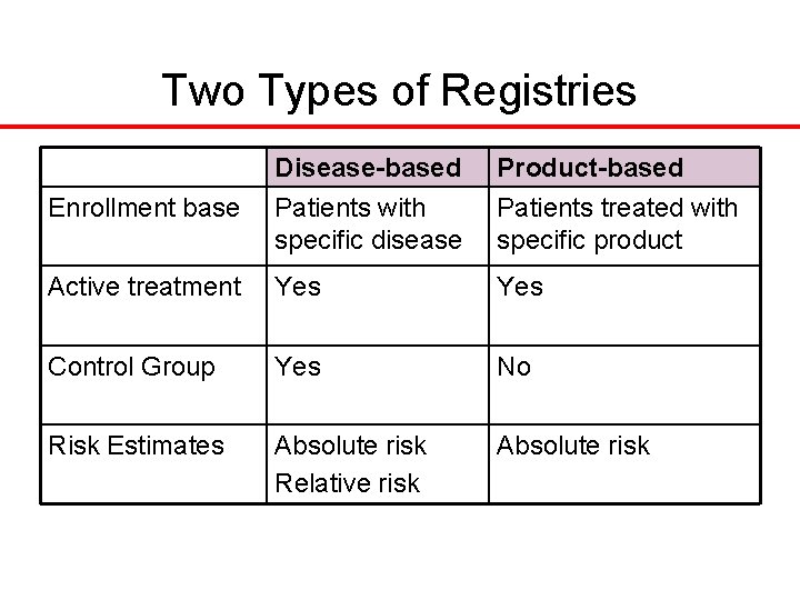 Two Types of Registries Enrollment base Disease-based Patients with specific disease Product-based Patients treated