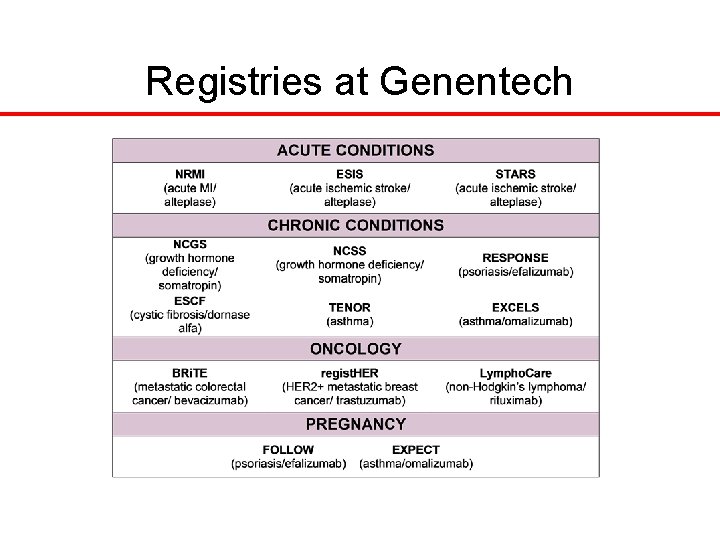 Registries at Genentech 