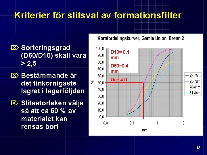 Kriterier för slitsval av formationsfilter Ö Sorteringsgrad (D 60/D 10) skall vara > 2,