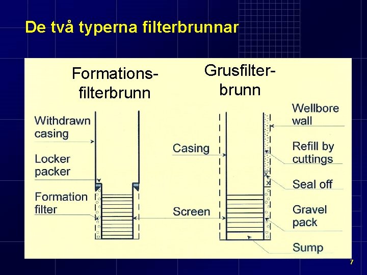 De två typerna filterbrunnar Formationsfilterbrunn Grusfilterbrunn 7 