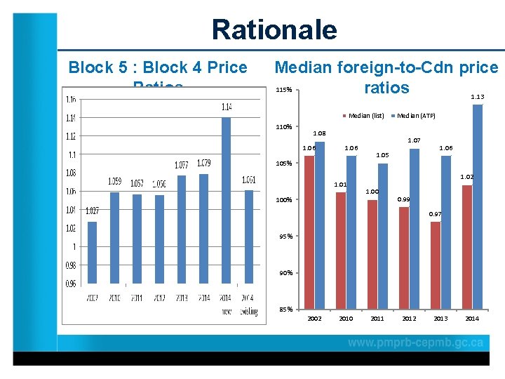 Rationale Block 5 : Block 4 Price Ratios Median foreign-to-Cdn price 115% ratios 1.