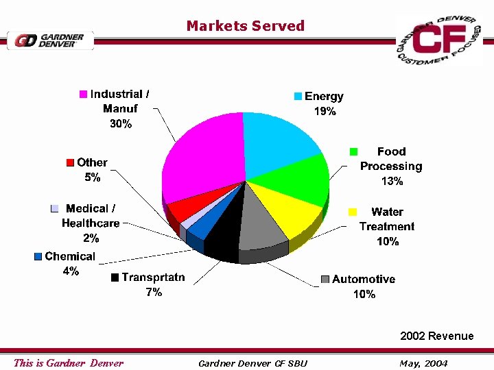 Markets Served 2002 Revenue This is Gardner Denver CF SBU May, 2004 