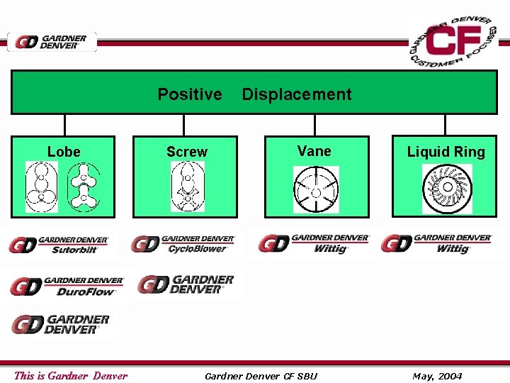 Positive Lobe This is Gardner Denver Screw Displacement Vane Gardner Denver CF SBU Liquid