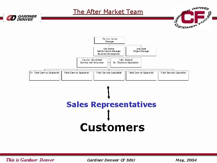 The After Market Team Sales Representatives Customers This is Gardner Denver CF SBU May,