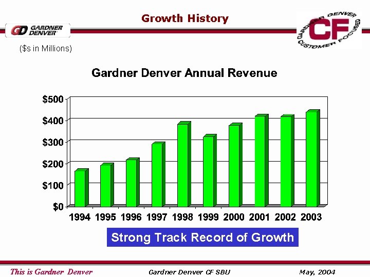 Growth History ($s in Millions) Strong Track Record of Growth This is Gardner Denver