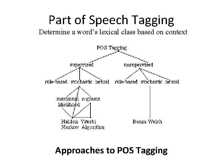 Part of Speech Tagging Determine a word’s lexical class based on context Approaches to