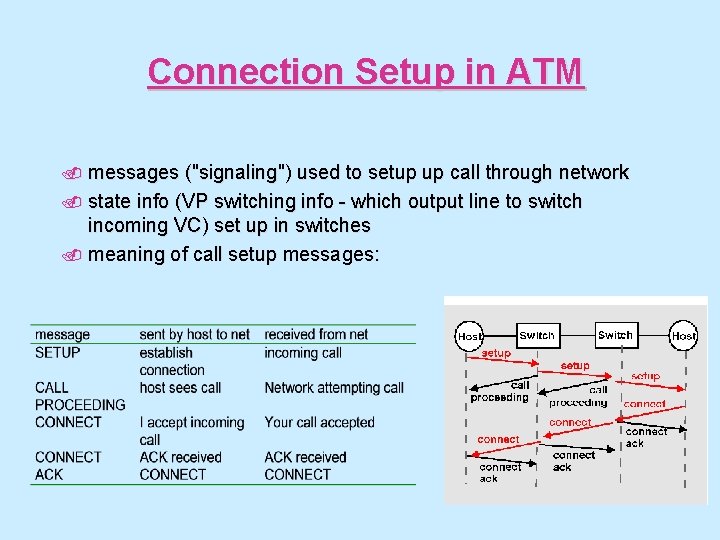 Connection Setup in ATM. messages ("signaling") used to setup up call through network. state