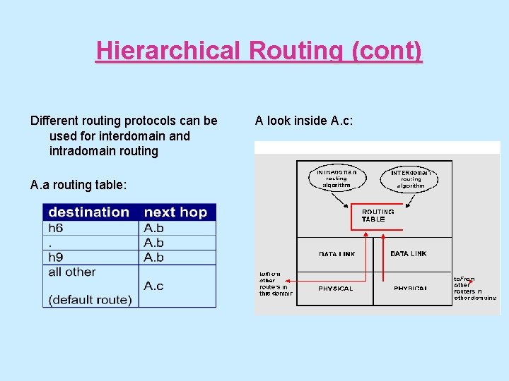 Hierarchical Routing (cont) Different routing protocols can be used for interdomain and intradomain routing
