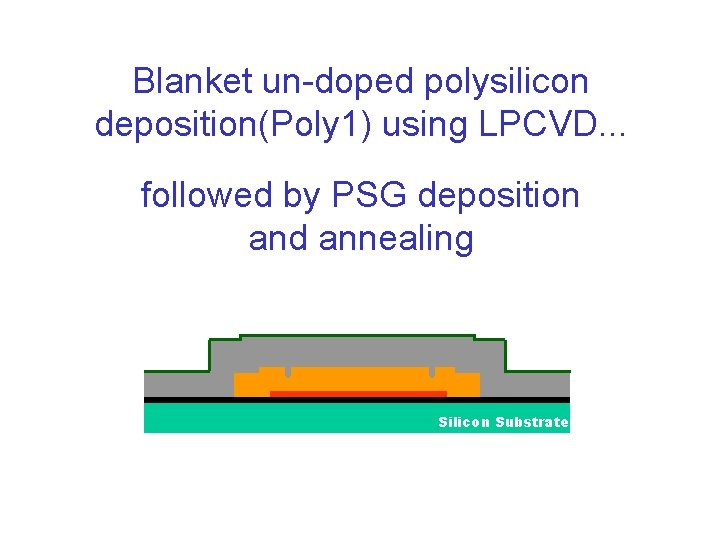 Blanket un-doped polysilicon deposition(Poly 1) using LPCVD. . . followed by PSG deposition and