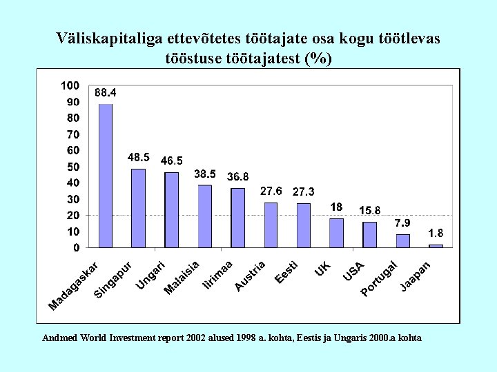 Väliskapitaliga ettevõtetes töötajate osa kogu töötlevas tööstuse töötajatest (%) Andmed World Investment report 2002