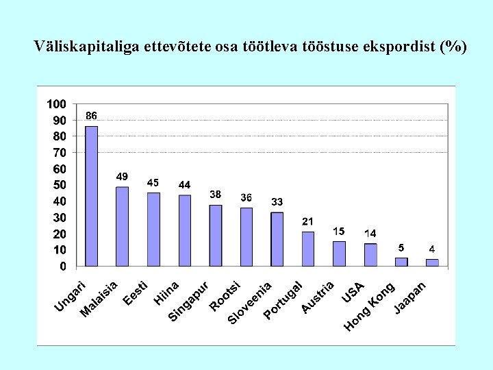 Väliskapitaliga ettevõtete osa töötleva tööstuse ekspordist (%) 