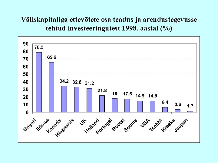 Väliskapitaliga ettevõtete osa teadus ja arendustegevusse tehtud investeeringutest 1998. aastal (%) 