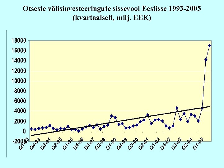 Otseste välisinvesteeringute sissevool Eestisse 1993 -2005 (kvartaalselt, milj. EEK) 