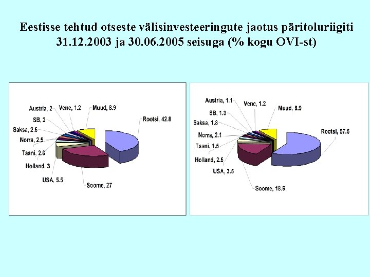 Eestisse tehtud otseste välisinvesteeringute jaotus päritoluriigiti 31. 12. 2003 ja 30. 06. 2005 seisuga