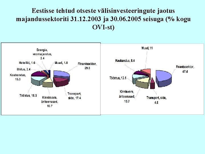 Eestisse tehtud otseste välisinvesteeringute jaotus majandussektoriti 31. 12. 2003 ja 30. 06. 2005 seisuga