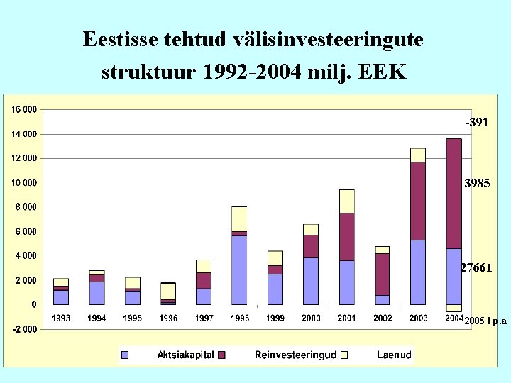 Eestisse tehtud välisinvesteeringute struktuur 1992 -2004 milj. EEK -391 3985 27661 2005 I p.