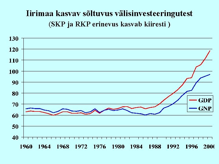 Iirimaa kasvav sõltuvus välisinvesteeringutest (SKP ja RKP erinevus kasvab kiiresti ) 