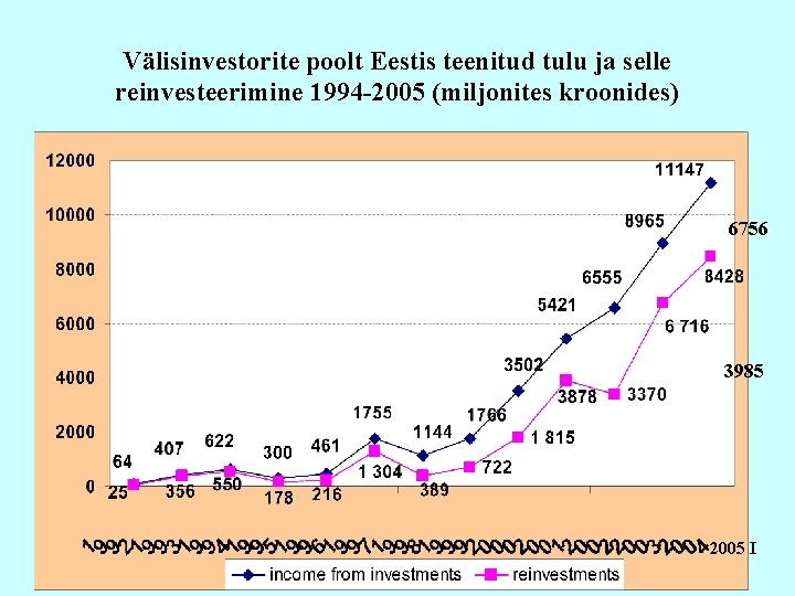 Välisinvestorite poolt Eestis teenitud tulu ja selle reinvesteerimine 1994 -2005 (miljonites kroonides) 6756 3985