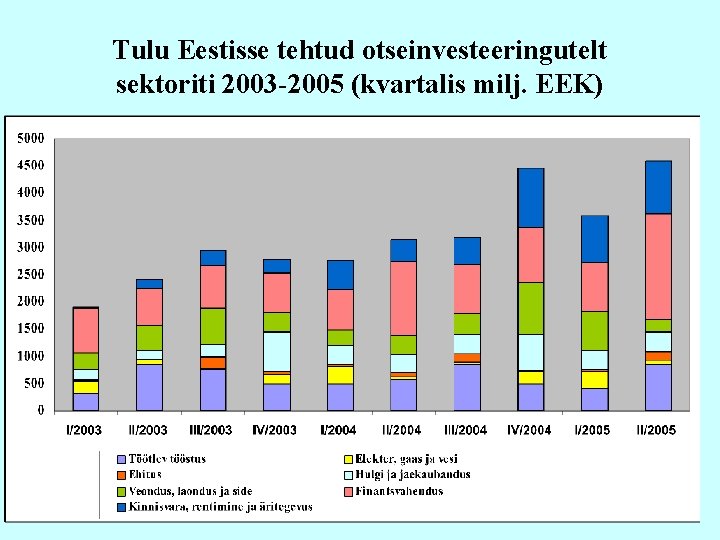 Tulu Eestisse tehtud otseinvesteeringutelt sektoriti 2003 -2005 (kvartalis milj. EEK) 