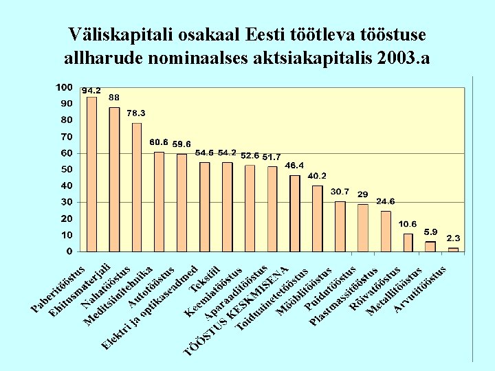 Väliskapitali osakaal Eesti töötleva tööstuse allharude nominaalses aktsiakapitalis 2003. a 