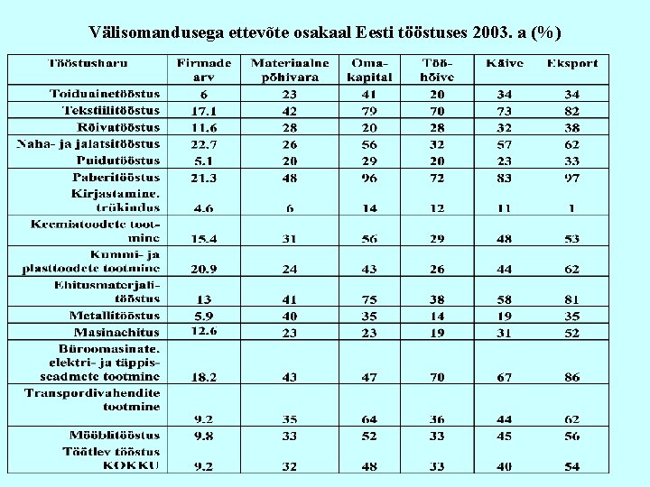 Välisomandusega ettevõte osakaal Eesti tööstuses 2003. a (%) 