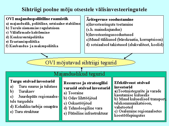 Sihtriigi poolne mõju otsestele välisinvesteeringutele OVI majanduspoliitiline raamistik a) majanduslik, poliitiline, sotsiaalne stabiilsus b)