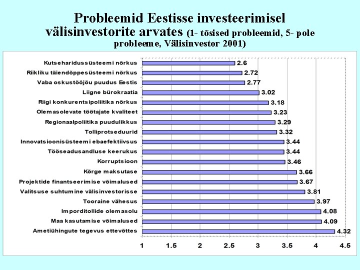 Probleemid Eestisse investeerimisel välisinvestorite arvates (1 - tõsised probleemid, 5 - pole probleeme, Välisinvestor