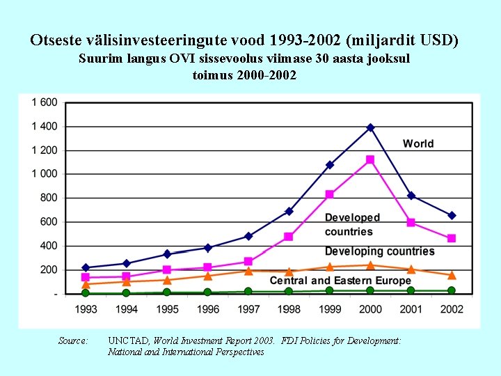 Otseste välisinvesteeringute vood 1993 -2002 (miljardit USD) Suurim langus OVI sissevoolus viimase 30 aasta