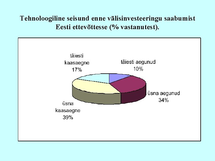 Tehnoloogiline seisund enne välisinvesteeringu saabumist Eesti ettevõttesse (% vastanutest). 