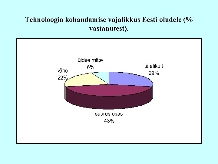 Tehnoloogia kohandamise vajalikkus Eesti oludele (% vastanutest). 