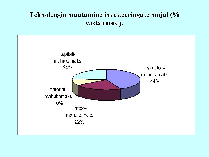 Tehnoloogia muutumine investeeringute mõjul (% vastanutest). 