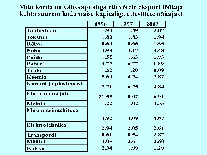 Mitu korda on väliskapitaliga ettevõtete eksport töötaja kohta suurem kodumaise kapitaliga ettevõtete näitajast 