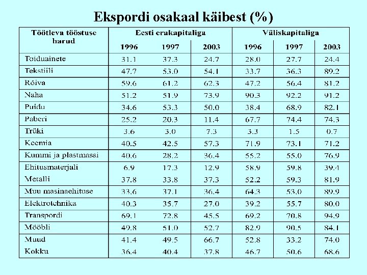 Ekspordi osakaal käibest (%) 