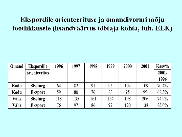 Ekspordile orienteerituse ja omandivormi mõju tootlikkusele (lisandväärtus töötaja kohta, tuh. EEK) 